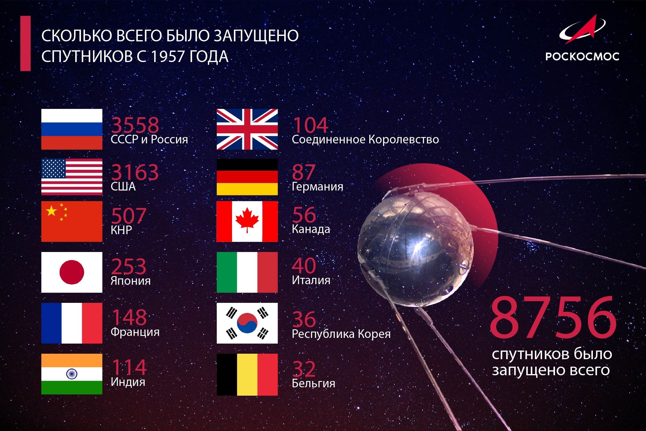 Сколько всего было запущено спутников